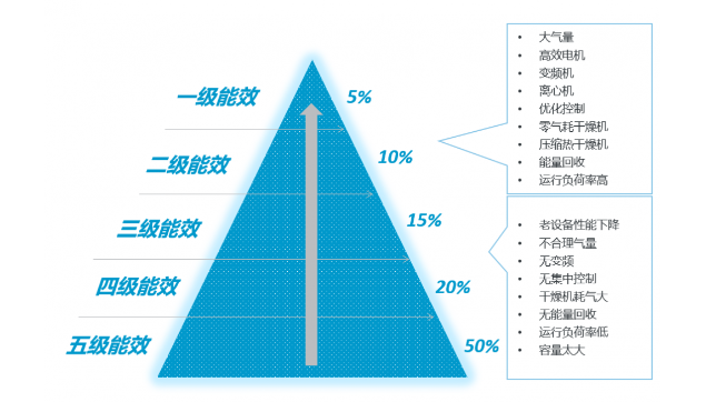 一級能效空壓站的標準有哪些呢？