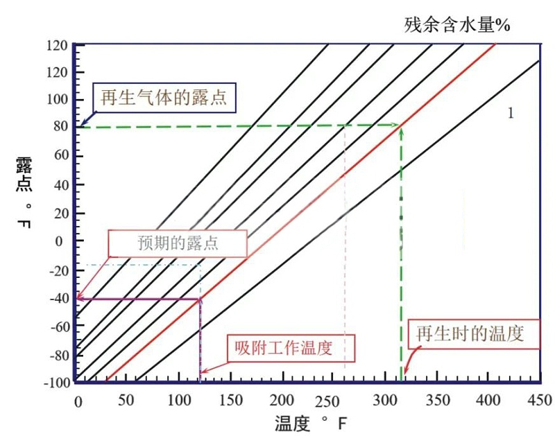 壓縮熱再生吸干機(jī)