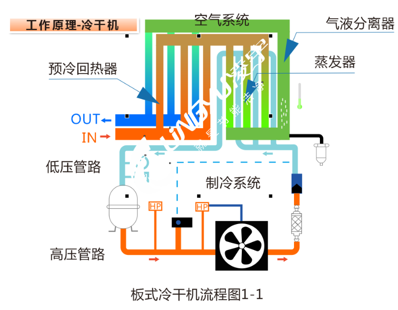 板換式冷干機(jī)