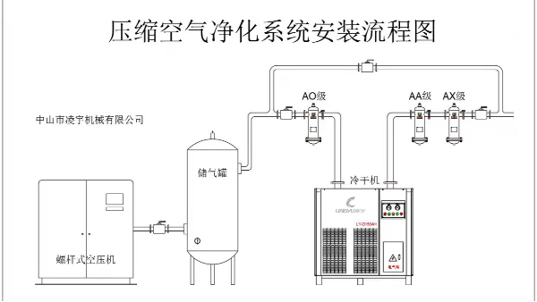 與空壓機(jī)相配套的干燥機(jī)配備時(shí)應(yīng)注意的問(wèn)題（一）