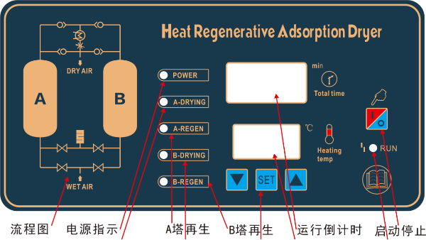 干燥器AB吸附塔不能正常切換工作，7大原因分析及排除方法