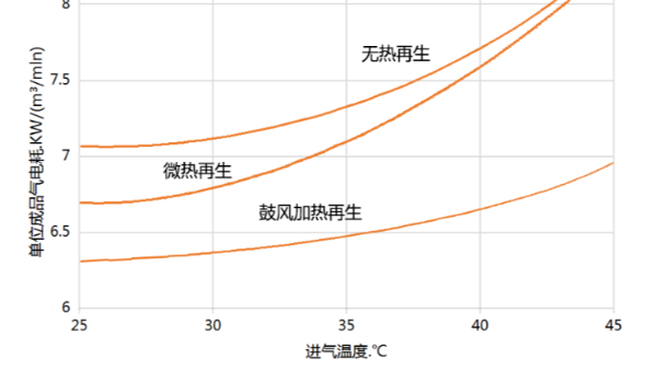 吸干機再生，為什么說“能用電就不用氣”？