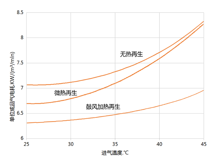 鼓風(fēng)熱再生吸干機(jī)