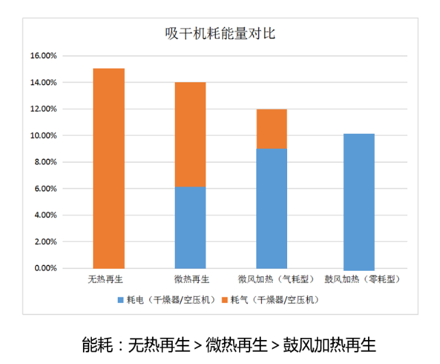 鼓風(fēng)熱再生吸干機(jī)