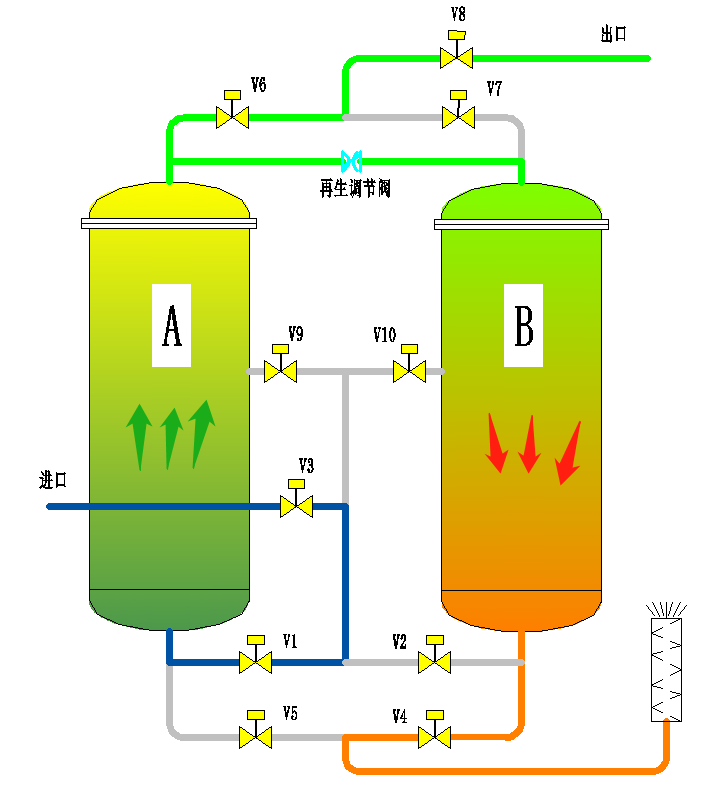 PSA制氮機