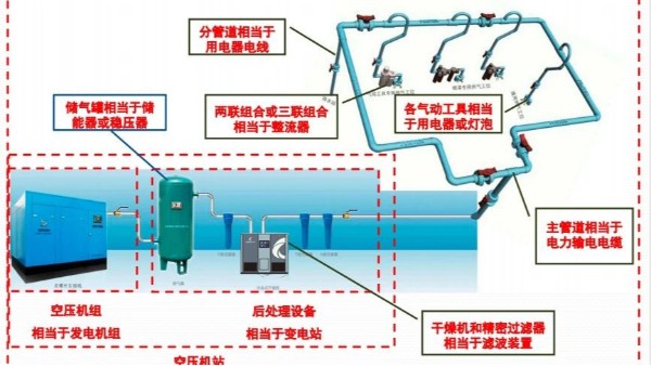 壓縮空氣站能效分級(jí)指南標(biāo)準(zhǔn)解讀