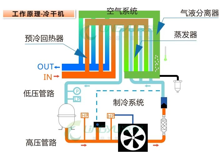 冷干機
