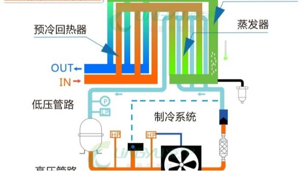 全面了解冷干機(jī)使用中的注意事項(xiàng)（建議收藏）